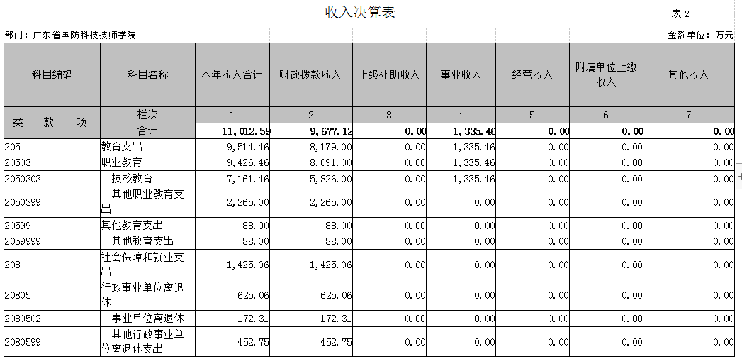 廣東省國防科技技師學(xué)院